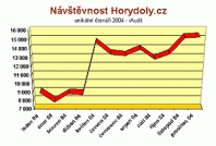 Prosinec 2004: další vzestup návštěvnosti